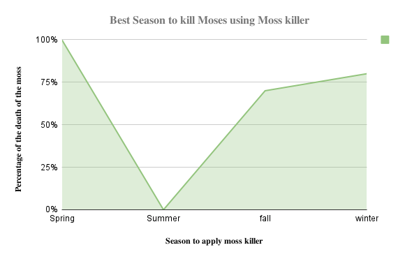 Graphical representation of the best time to apply moss killer