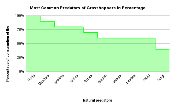 Illustration of the percentage of representing the predators that consumed the most Grasshoppers